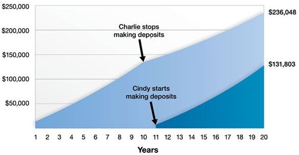 The Cost of Procrastination